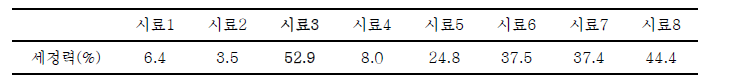 한국의류시험연구원 세정력 결과