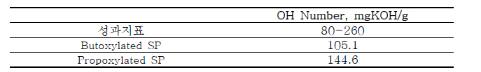 Propoxylated Benzyl Alcohol의　정량적　물성