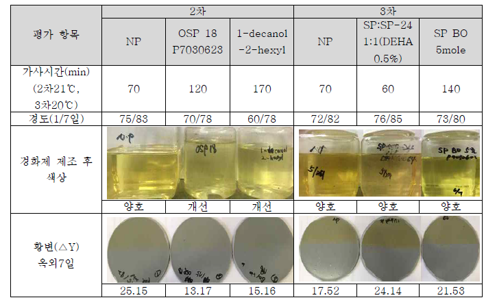 페인트 첨가제 대응품 비교물성평가(2차,3차)