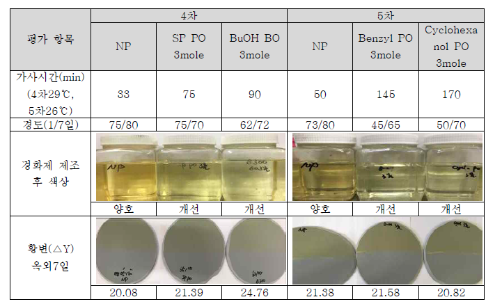 페인트 첨가제 대응품 비교물성평가(4차,5차)