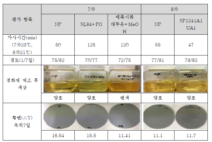 페인트 첨가제 대응품 비교물성평가(7차,8차)