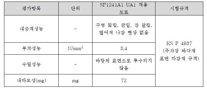 KS F 4937 규격에 따른 선진제품 시험평가 결과