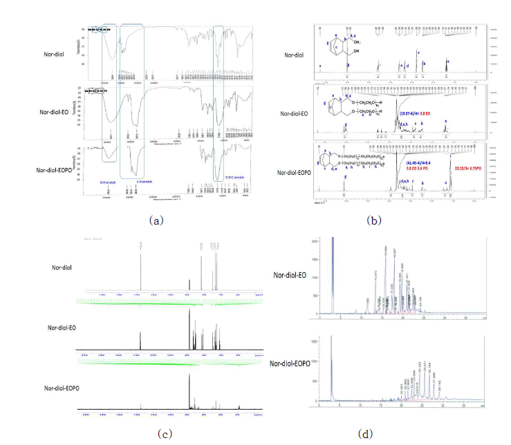 분석결과 (a) IR (b) H-NMR (c) C-NMR (d)GC