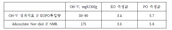 Ethoxylated propoxyled Nor-diol 계면활성제 OH-V & NMR 분석결과