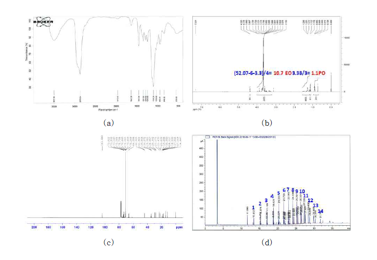 MDM-H2H6의 분석결과 (a) IR (b) H-NMR (c) C-NMR (d)GC