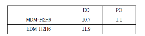 글리세롤 기반 계면활성제 NMR 분석 결과