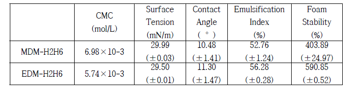 Summary of properties of surfactants