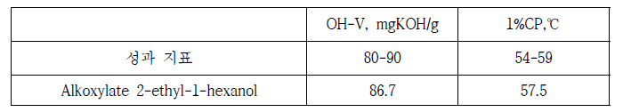 Alkoxylate 2-ethyl-1-hexanol 계면활성제의 정량적인 물성 측정값
