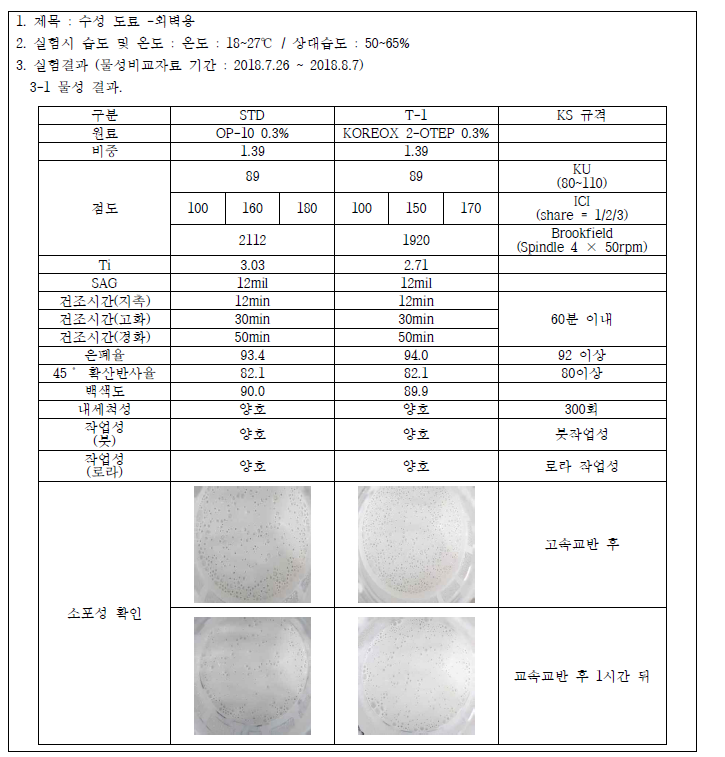 Alkoxylate 2-ethyl-1-hexanol 시제품 현장평가(조광페인트)