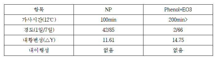 Phenol ethoxylate의 페인트 첨가제 비교 물성