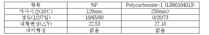 Polycarbonate의 페인트 첨가제 비교 물성