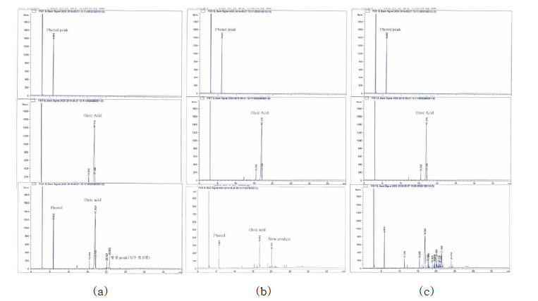 Phenolation 반응의 GC분석결과 (a) HBF4 0.15%, (b) HBF4 0.5% (c) HBF4 1.0%