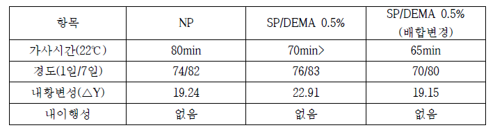 SP&DMEA, 배합변경 blending 페인트 첨가제 비교 물성