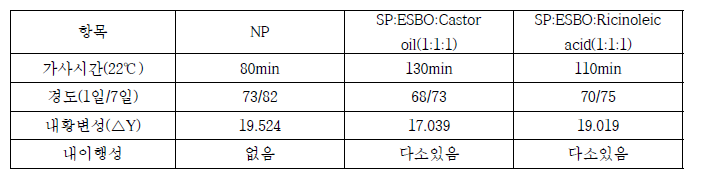SP&ESBO&Castor oil, Ricinoleic acid 배합변경 blending 페인트 첨가제 비교 물성