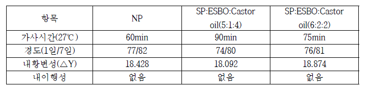 SP&ESBO&Castor oil ratio변경 blending 페인트 첨가제 비교 물성