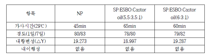 SP&ESBO&Castor oil blending 페인트 첨가제 비교 물성