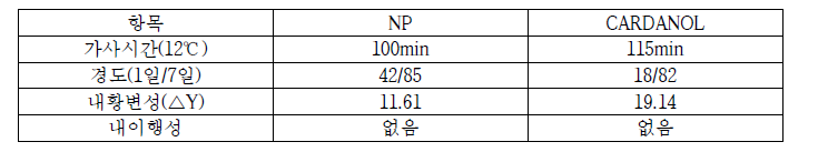 CARDANOL의 페인트 첨가제 비교 물성