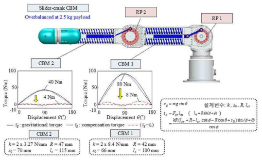 슬라이더-크랭크 중력보상장치 설계변수 선정