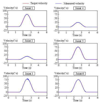 각 관절의 속도추종 그래프