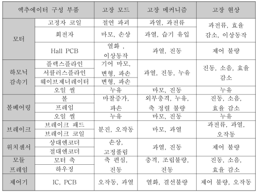 액추에이터 구성 부품별 고장 분석