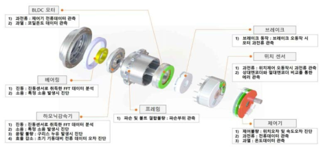 부품별 주 고장현상 정의