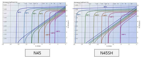 네오디움 자석의 온도에 따른 BH 곡선