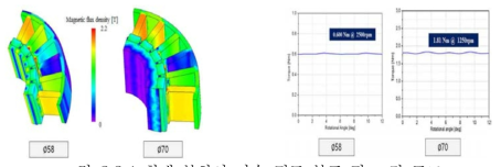 최대 부하시 자속 밀도 분포 및 코깅 토크