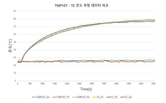 모터 온도 포화 테스트