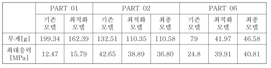 액추에이터 모듈(중형급) 최적화 결과