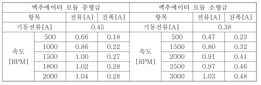 액추에이터 모듈 무부하 전류