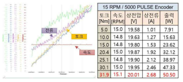 액추에이터 모듈(중형급) 부하시험 결과