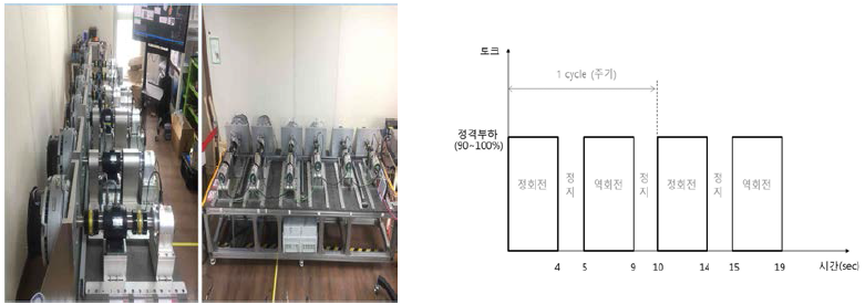 신뢰성 시험 환경 및 부하 시험 프로파일