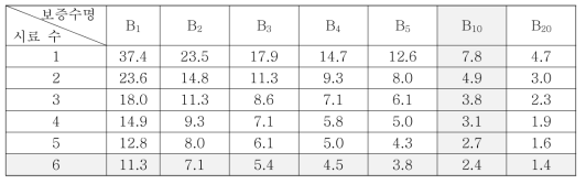 시료수 별 보증 수명 대비 요구 시험 시간의 배수 ( 신뢰수준 90%, 형상 모수 1.5를 가정한 경우 )