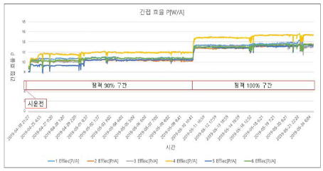 신뢰성시험 효율 측정 데이터