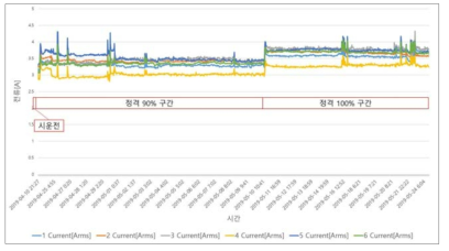 신뢰성시험 전류 측정 데이터