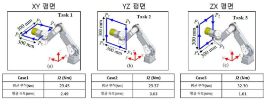 로봇 시뮬레이션에 따른 토크 및 속도 데이터