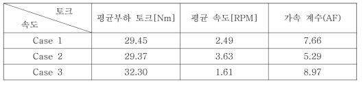 실 사용 조건을 적용한 가속계수