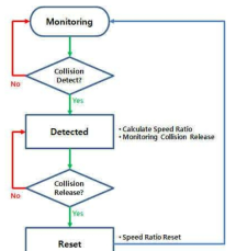 충돌감지 Sequence Diagram