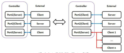 TCP/IP 구조 변경