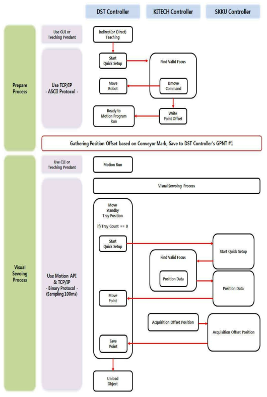 신속설치 작업 Sequence Diagram