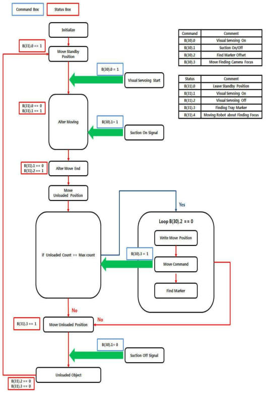 동적공정의 상세 Sequence Diagram