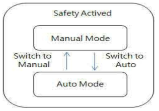 Auto/Manual 상태 변화