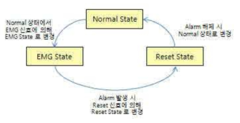 EMG Alarm 처리 상태 변화도