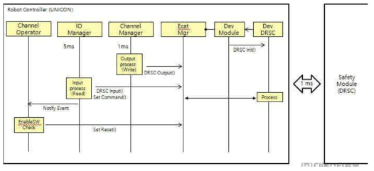 안전모듈 통신연동 시퀀스 다이어그램