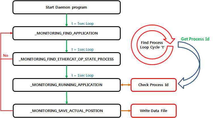 Daemon Program State 및 구동