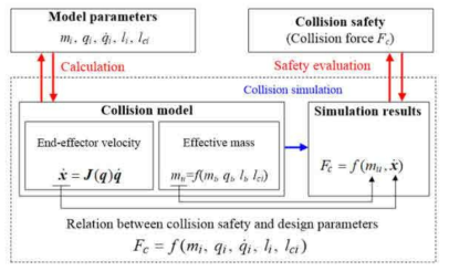 설계 파라미터와 충돌모델 사이의 관계