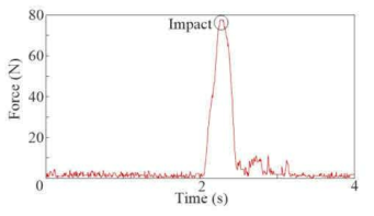 F/T센서가 충격을 받을 경우의 데이터 예시