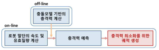 충격력 최소화를 위한 궤적 생성 방법