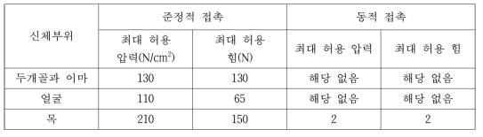 ISO 15066 - 생체 역학적 한계