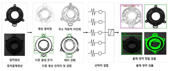 영상 전처리 선택적 가중치 결합 방법을 통한 물체 영역 정밀 검출